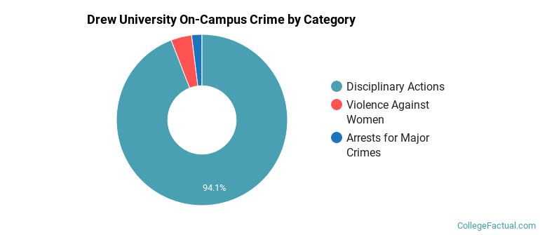 Drew University On-Campus Crime by Category