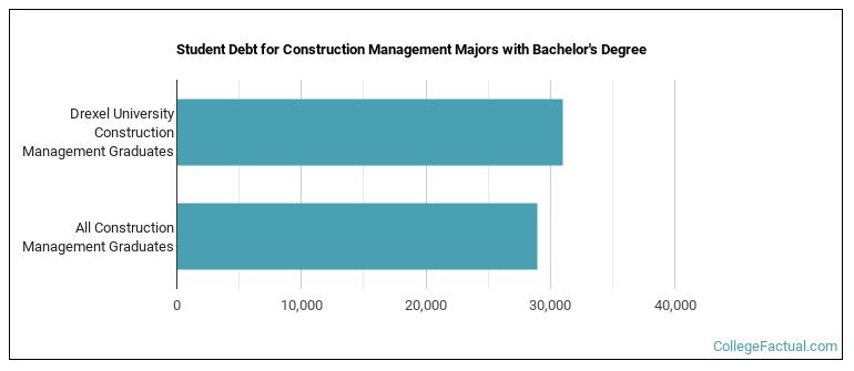 Student debt for Construction Management majors with a bachelor's degree at Drexel