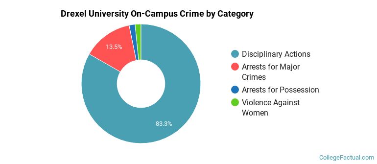 Drexel University On-Campus Crime by Category
