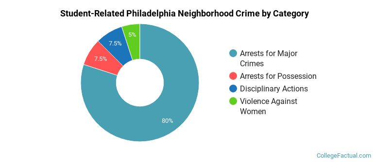 Student-Related Philadelphia Neighborhood Crime by Category