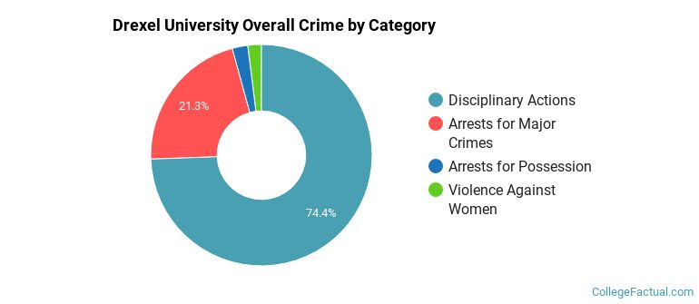 Drexel University Overall Crime by Category
