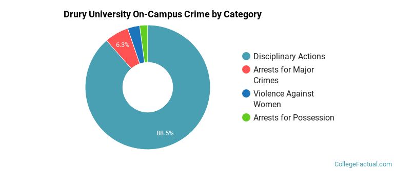 Drury University On-Campus Crime by Category