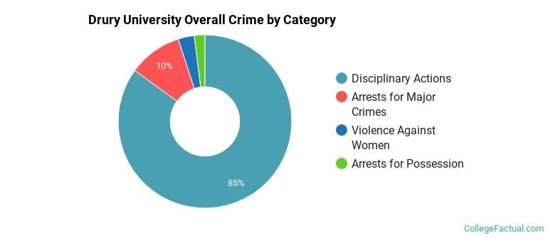 Drury University Overall Crime by Category