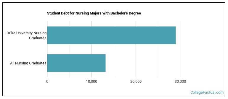 Student debt for Nursing majors with a bachelor's degree at Duke University