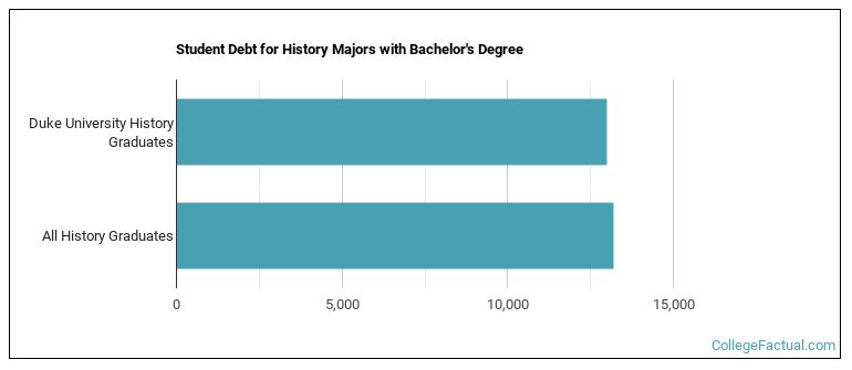 Student debt for History majors with a bachelor's degree at Duke University