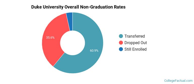 Duke Overall Non-Graduation Rates