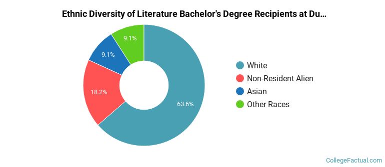 Ethnic diversity of Literature majors at Duke University