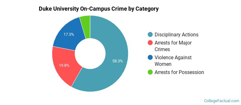 Duke University On-Campus Crime by Category