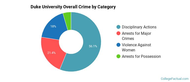 Duke University Overall Crime by Category