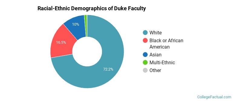 Racial-Ethnic Demographics of Duke Faculty