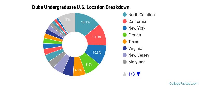 Where are Duke students from?
