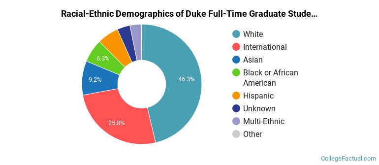 Duke University Graduate Students Racial-Ethnic Diversity Pie Chart
