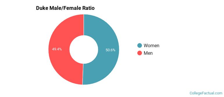 Duke Gender Ratio