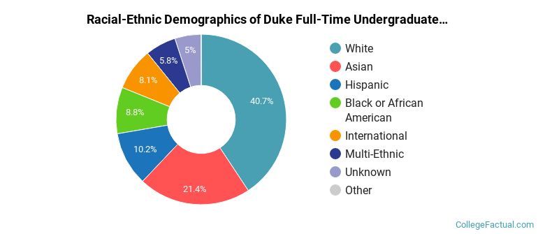 Duke University Undergraduate Racial-Ethnic Diversity Pie Chart