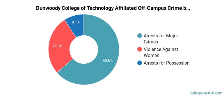 Dunwoody College of Technology Affiliated Off-Campus Crime by Category