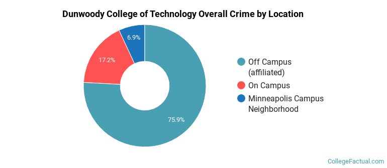 Dunwoody College of Technology Overall Crime by Location