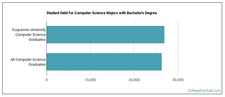Student debt for Computer Science majors with a bachelor's degree at Duquesne University