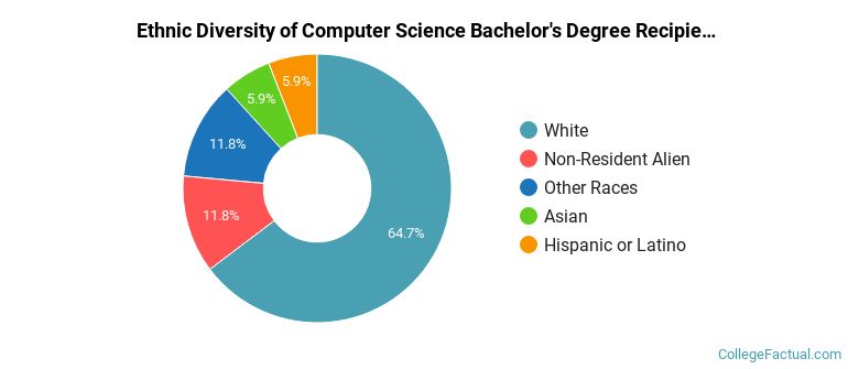 Ethnic diversity of Computer Science majors at Duquesne University