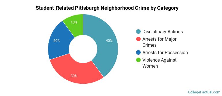 Student-Related Pittsburgh Neighborhood Crime by Category