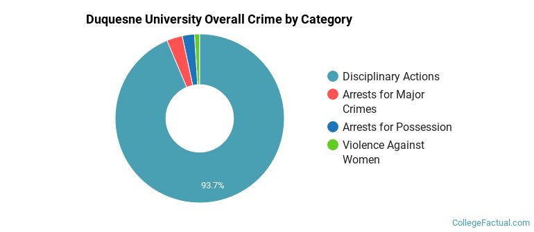 Duquesne University Overall Crime by Category