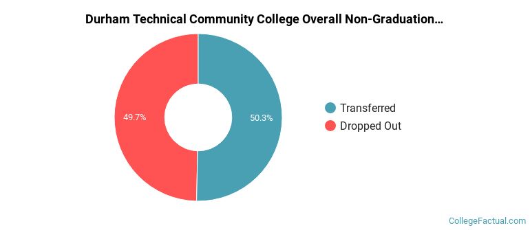 Durham Technical Community College Overall Non-Graduation Rates