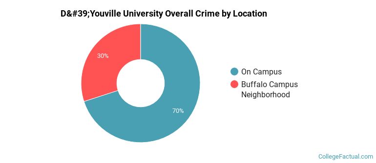D'Youville  University Overall Crime by Location