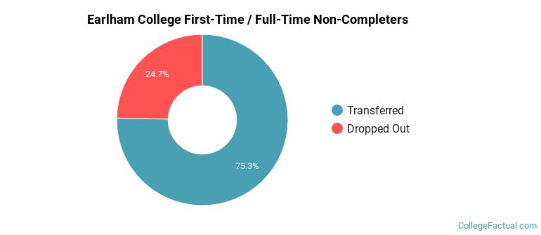 Earlham College Non Completers