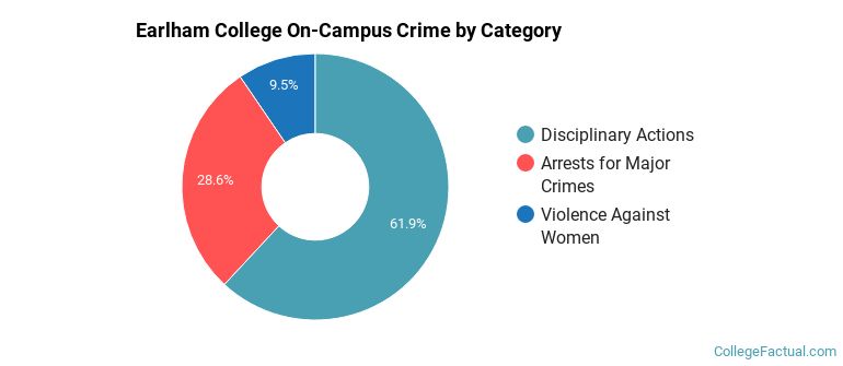 Earlham College On-Campus Crime by Category