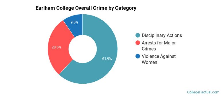 Earlham College Overall Crime by Category