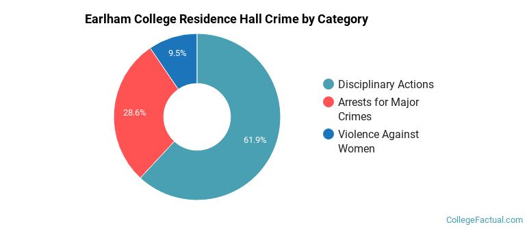 Earlham College Residence Hall Crime by Category
