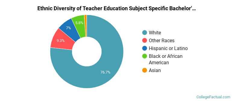 Ethnic diversity of Teacher Education Subject Specific majors at East Carolina University