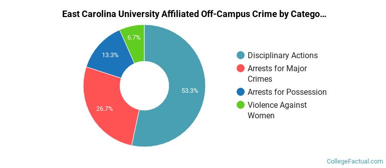 East Carolina University Affiliated Off-Campus Crime by Category