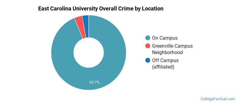 East Carolina University Overall Crime by Location