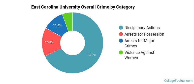 East Carolina University Overall Crime by Category