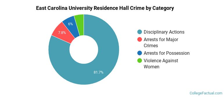 East Carolina University Residence Hall Crime by Category