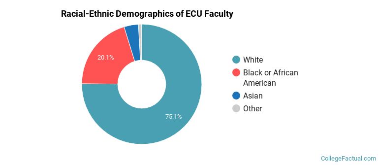 Racial-Ethnic Demographics of ECU Faculty