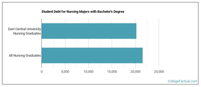 Student debt for Nursing majors with a bachelor's degree at ECU