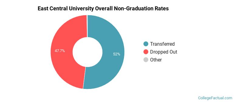 ECU Overall Non-Graduation Rates
