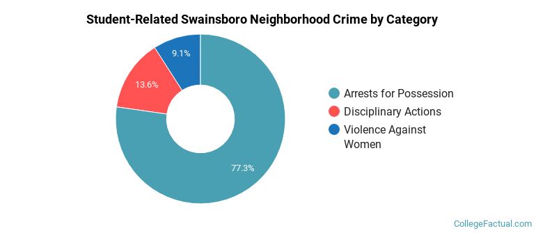 Student-Related Swainsboro Neighborhood Crime by Category