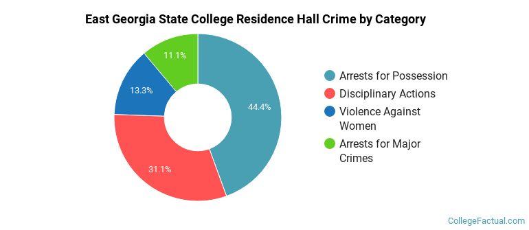 East Georgia State College Residence Hall Crime by Category