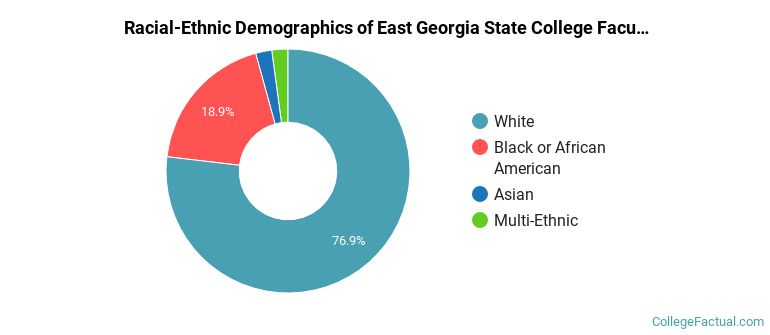 Racial-Ethnic Demographics of East Georgia State College Faculty