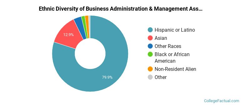Ethnic diversity of Business Administration & Management majors at East Los Angeles College