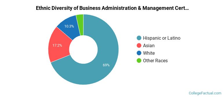 Ethnic diversity of Business Administration & Management majors at East Los Angeles College