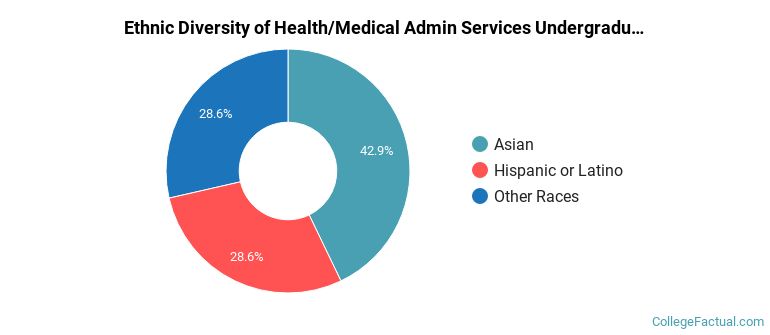 Ethnic diversity of Health/Medical Admin Services majors at East Los Angeles College