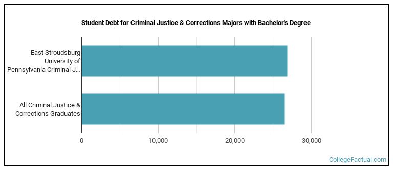 Student debt for Criminal Justice & Corrections majors with a bachelor's degree at East Stroudsburg University