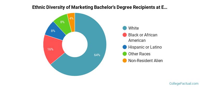 Ethnic diversity of Marketing majors at East Stroudsburg University of Pennsylvania