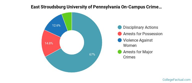 East Stroudsburg University of Pennsylvania On-Campus Crime by Category