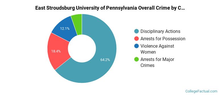 East Stroudsburg University of Pennsylvania Overall Crime by Category