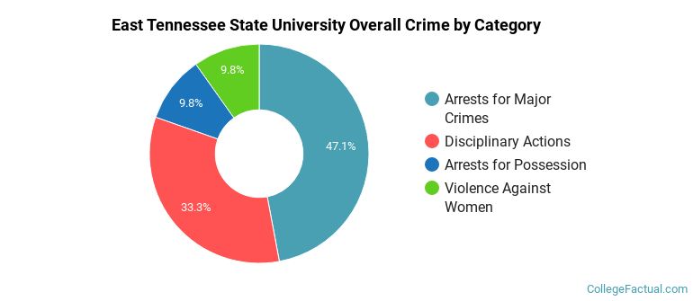East Tennessee State University Overall Crime by Category