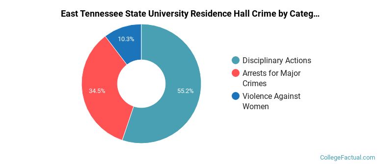 East Tennessee State University Residence Hall Crime by Category